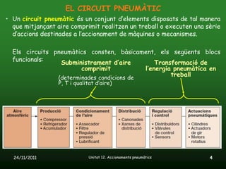 EL CIRCUIT PNEUMÀTIC
• Un circuit pneumàtic és un conjunt d’elements disposats de tal manera
  que mitjançant aire comprimit realitzen un treball o executen una sèrie
  d’accions destinades a l’accionament de màquines o mecanismes.

  Els circuits pneumàtics consten, bàsicament, els següents blocs
  funcionals:    Subministrament d’aire         Transformació de
                        comprimit           l’energia pneumàtica en
                (determinades condicions de
                                                     treball
                 P, T i qualitat d’aire)




  24/11/2011                 Unitat 12. Accionaments pneumàtics      4
 