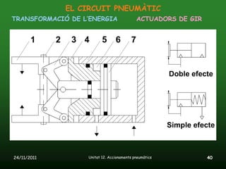 EL CIRCUIT PNEUMÀTIC
TRANSFORMACIÓ DE L’ENERGIA                 ACTUADORS DE GIR




24/11/2011        Unitat 12. Accionaments pneumàtics          40
 