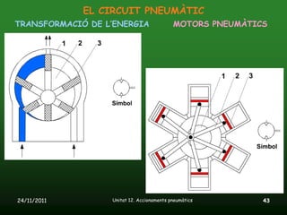 EL CIRCUIT PNEUMÀTIC
TRANSFORMACIÓ DE L’ENERGIA                 MOTORS PNEUMÀTICS




24/11/2011        Unitat 12. Accionaments pneumàtics       43
 