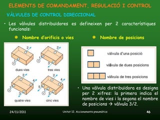 ELEMENTS DE COMANDAMENT, REGULACIÓ I CONTROL
 VÀLVULES DE CONTROL DIRECCIONAL
• Les vàlvules distribuïdores es defineixen per 2 característiques
  funcionals:
         Nombre d’orificis o vies                      Nombre de posicions




                                      • Una vàlvula distribuïdora es designa
                                        per 2 xifres: la primera indica el
                                        nombre de vies i la segona el nombre
                                        de posicions  vàlvula 3/2.
  24/11/2011               Unitat 12. Accionaments pneumàtics                46
 