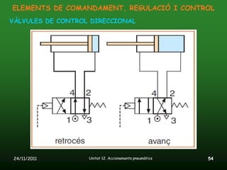 ELEMENTS DE COMANDAMENT, REGULACIÓ I CONTROL
VÀLVULES DE CONTROL DIRECCIONAL




 24/11/2011        Unitat 12. Accionaments pneumàtics   54
 