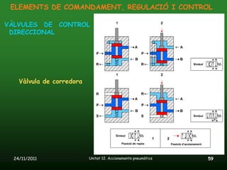 ELEMENTS DE COMANDAMENT, REGULACIÓ I CONTROL

VÀLVULES DE CONTROL
 DIRECCIONAL




    Vàlvula de corredora




  24/11/2011               Unitat 12. Accionaments pneumàtics   59
 