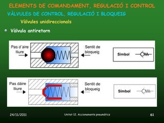 ELEMENTS DE COMANDAMENT, REGULACIÓ I CONTROL
VÀLVULES DE CONTROL, REGULACIÓ I BLOQUEIG
      Vàlvules unidireccionals
 Vàlvula antiretorn




24/11/2011                Unitat 12. Accionaments pneumàtics   61
 