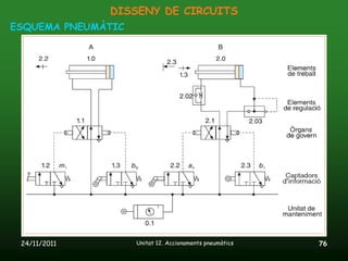 DISSENY DE CIRCUITS
ESQUEMA PNEUMÀTIC




 24/11/2011         Unitat 12. Accionaments pneumàtics   76
 