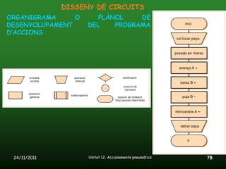 DISSENY DE CIRCUITS
ORGANIGRAMA     O      PLÀNOL    DE
DESENVOLUPAMENT     DEL    PROGRAMA
D’ACCIONS




 24/11/2011         Unitat 12. Accionaments pneumàtics   78
 