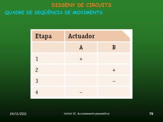 DISSENY DE CIRCUITS
QUADRE DE SEQÜÈNCIA DE MOVIMENTS




 24/11/2011        Unitat 12. Accionaments pneumàtics   79
 