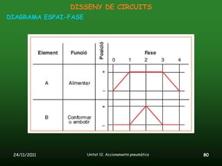 DISSENY DE CIRCUITS
DIAGRAMA ESPAI-FASE




 24/11/2011           Unitat 12. Accionaments pneumàtics   80
 
