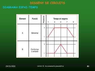 DISSENY DE CIRCUITS
DIAGRAMA ESPAI-TEMPS




 24/11/2011        Unitat 12. Accionaments pneumàtics   81
 