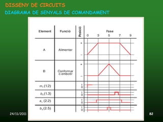 DISSENY DE CIRCUITS
DIAGRAMA DE SENYALS DE COMANDAMENT




 24/11/2011        Unitat 12. Accionaments pneumàtics   82
 