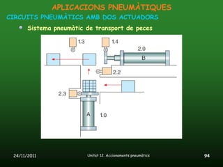 APLICACIONS PNEUMÀTIQUES
CIRCUITS PNEUMÀTICS AMB DOS ACTUADORS
       Sistema pneumàtic de transport de peces




 24/11/2011              Unitat 12. Accionaments pneumàtics   94
 