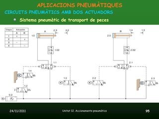 APLICACIONS PNEUMÀTIQUES
CIRCUITS PNEUMÀTICS AMB DOS ACTUADORS
       Sistema pneumàtic de transport de peces




 24/11/2011              Unitat 12. Accionaments pneumàtics   95
 