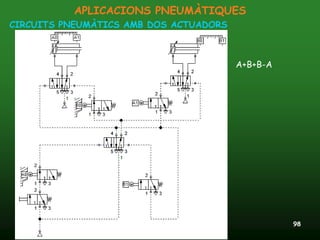 APLICACIONS PNEUMÀTIQUES
CIRCUITS PNEUMÀTICS AMB DOS ACTUADORS
       Unitat de mecanització

                                                               A+B+B-A




 24/11/2011               Unitat 12. Accionaments pneumàtics             98
 