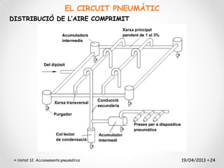 EL CIRCUIT PNEUMÀTIC
DISTRIBUCIÓ DE L’AIRE COMPRIMIT




  Unitat 12. Accionaments pneumàtics              19/04/2013 24
 