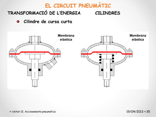 EL CIRCUIT PNEUMÀTIC
TRANSFORMACIÓ DE L’ENERGIA               CILINDRES
          Cilindre de cursa curta




 Unitat 12. Accionaments pneumàtics                  19/04/2013 35
 