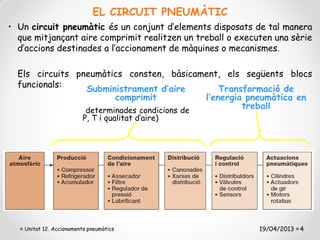 EL CIRCUIT PNEUMÀTIC
• Un circuit pneumàtic és un conjunt d’elements disposats de tal manera
  que mitjançant aire comprimit realitzen un treball o executen una sèrie
  d’accions destinades a l’accionament de màquines o mecanismes.

  Els circuits pneumàtics consten, bàsicament, els següents blocs
  funcionals:    Subministrament d’aire         Transformació de
                        comprimit           l’energia pneumàtica en
                (determinades condicions de
                                                     treball
                          P, T i qualitat d’aire)




    Unitat 12. Accionaments pneumàtics                      19/04/2013 4
 