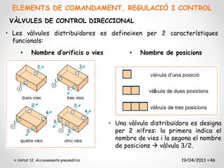 ELEMENTS DE COMANDAMENT, REGULACIÓ I CONTROL
 VÀLVULES DE CONTROL DIRECCIONAL
• Les vàlvules distribuïdores es defineixen per 2 característiques
  funcionals:
    •     Nombre d’orificis o vies             •   Nombre de posicions




                                        • Una vàlvula distribuïdora es designa
                                          per 2 xifres: la primera indica el
                                          nombre de vies i la segona el nombre
                                          de posicions  vàlvula 3/2.

   Unitat 12. Accionaments pneumàtics                           19/04/2013 46
 