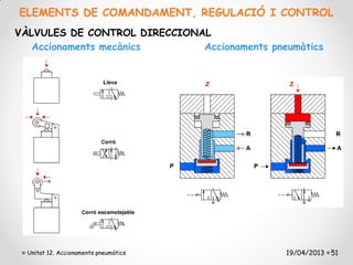 ELEMENTS DE COMANDAMENT, REGULACIÓ I CONTROL
VÀLVULES DE CONTROL DIRECCIONAL
   Accionaments mecànics      Accionaments pneumàtics




  Unitat 12. Accionaments pneumàtics          19/04/2013 51
 