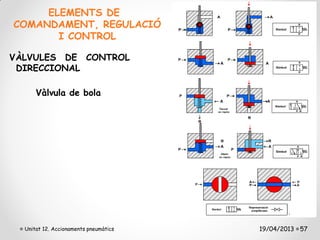 ELEMENTS DE
COMANDAMENT, REGULACIÓ
       I CONTROL

VÀLVULES DE CONTROL
 DIRECCIONAL

      Vàlvula de bola




  Unitat 12. Accionaments pneumàtics   19/04/2013 57
 
