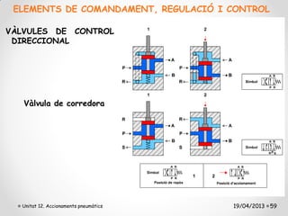 ELEMENTS DE COMANDAMENT, REGULACIÓ I CONTROL

VÀLVULES DE CONTROL
 DIRECCIONAL




   Vàlvula de corredora




  Unitat 12. Accionaments pneumàtics   19/04/2013 59
 