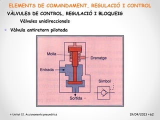 ELEMENTS DE COMANDAMENT, REGULACIÓ I CONTROL
VÀLVULES DE CONTROL, REGULACIÓ I BLOQUEIG
      Vàlvules unidireccionals
 Vàlvula antiretorn pilotada




 Unitat 12. Accionaments pneumàtics         19/04/2013 62
 