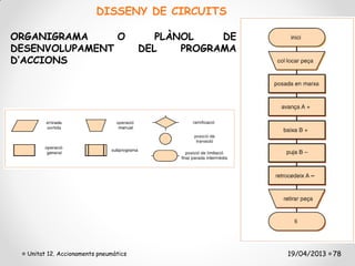 DISSENY DE CIRCUITS

ORGANIGRAMA     O                         PLÀNOL    DE
DESENVOLUPAMENT                        DEL    PROGRAMA
D’ACCIONS




  Unitat 12. Accionaments pneumàtics                     19/04/2013 78
 
