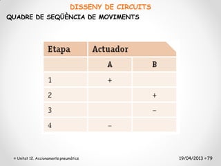 DISSENY DE CIRCUITS
QUADRE DE SEQÜÈNCIA DE MOVIMENTS




  Unitat 12. Accionaments pneumàtics                 19/04/2013 79
 
