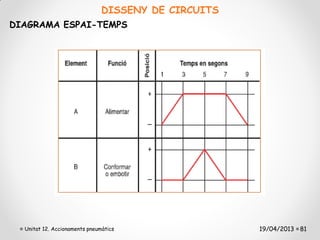 DISSENY DE CIRCUITS
DIAGRAMA ESPAI-TEMPS




  Unitat 12. Accionaments pneumàtics                 19/04/2013 81
 