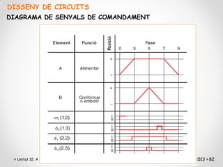 DISSENY DE CIRCUITS
DIAGRAMA DE SENYALS DE COMANDAMENT




  Unitat 12. Accionaments pneumàtics   19/04/2013 82
 