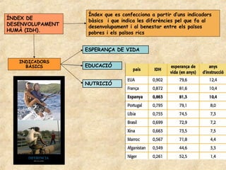 Índex que es confecciona a partir d’uns indicadors
ÍNDEX DE           bàsics i que indica les diferències pel que fa al
DESENVOLUPAMENT    desenvolupament i al benestar entre els països
HUMÀ (IDH).        pobres i els països rics


                  ESPERANÇA DE VIDA

   INDICADORS
     BÀSICS       EDUCACIÓ


                  NUTRICIÓ
 
