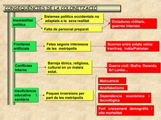 CONSEQÜÈNCIES DE LA COLONITZACIÓ
CONSEQÜÈNCIES DE LA COLONITZACIÓ
                   Sistemes polítics occidentals no
  Inestabilitat    adaptats a la seva realitat              Dictadures militars,
  política                                                  guerres internes
                   Falta de personal preparat



   Fronteres        Fetes segons interessos               Guerres entre estats veïns:
   artificials      de les metròpolis                     Iran/Iraq, India/Pakistan



                     Barreja ètnica, religiosa,
   Conflictes        cultural en un mateix                 Guerra civil: Biafra, Rwanda,
   Interns           estat.                                Sri Lanka...


                                                      Malnutrició
                                                      Analfabetisme
   Insuficiència
   educativa i      Poques inversions per
                    part de les metròpolis            Dependència     econòmica    i
   sanitària                                          tecnològica

                                                  Fort creixement demogràfic i
                                                  alta mortalitat
 