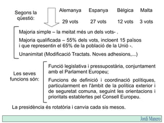 Majoria simple – la meitat més un dels vots- .
Majoria qualificada – 55% dels vots, incloent 15 països
i que representin el 65% de la població de la Unió -.
Unanimitat (Modificació Tractats. Noves adhesions,...)
Alemanya
29 vots
Espanya
27 vots
Bèlgica
12 vots
Malta
3 vots
Les seves
funcions són:
Funció legislativa i pressupostària, conjuntament
amb el Parlament Europeu;
Funcions de definició i coordinació polítiques,
particularment en l'àmbit de la política exterior i
de seguretat comuna, seguint les orientacions i
prioritats establertes pel Consell Europeu.
Segons la
qüestió:
La presidència és rotatòria i canvia cada sis mesos.
 