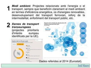 Medi ambient. Projectes relacionats amb l'energia o el
transport, sempre que beneficiïn clarament al medi ambient
en termes d'eficiència energètica, ús d'energies renovables,
desenvolupament del transport ferroviari, reforç de la
intermodalitat, enfortiment del transport públic, etc.
Xarxes de transport
transeuropees
(projectes prioritaris
d'interès europeu
identificats per la UE).
Dades referides al 2014 (Eurostat).
 