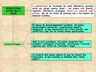 La globalització de l'economia ha creat diferències enormes
 MIGRACIONS        entre els països pobres (Sud) i els països rics (Nord).
 ENTRE SUD I       Aquestes diferències provoquen fluxos de migració molt
    NORD           potents, des de les àrees de pobresa cap a les regions de
                   benestar econòmic.



                   En època de desenvolupament econòmic, els països
                   desenvolupats permetien i organitzaven aquesta
                   immigració, ja que necessitava mà d'obra barata, poc
                   conflictiva i que fes les feines menys qualificades



                   Amb la crisi econòmica, els països receptors han
característiques   establert contingents d'entrada, restriccions i controls
                   rigorosos per evitar-ne l'entrada il·legal.



                   La situació dels països pobres fa que no s’aturin les
                   migracions, el que ocasiona el fenòmen dels “sense
                   papers”
 