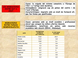 Causa: la caiguda del sistema comunista a l'Europa de
                 l'Est i a l'antiga Unió Soviètica.
LES MIGRACIONS
                 Conseqüència: emigració cap als països del centre i de
  ENTRE EST I
                 l'oest d'Europa.
     OEST
                 Característiques: migrants amb un nivell de formació alt,
                 que fan feines poc qualificades



                 Causa: persones amb un nivell econòmic i professional
  MIGRACIONS
                 elevat que cerquen les millors ofertes laborals.
 ENTRE PAÏSOS
                 Conseqüència: beneficien els països amb recursos
DESENVOLUPATS
                 econòmics més elevats (EEUU, Alemanya).
 