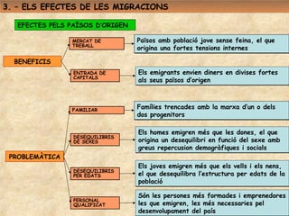 3. – ELS EFECTES DE LES MIGRACIONS

   EFECTES PELS PAÏSOS D’ORIGEN

                MERCAT DE         Països amb població jove sense feina, el que
                TREBALL
                                  origina una fortes tensions internes

  BENEFICIS
                 ENTRADA DE       Els emigrants envien diners en divises fortes
                 CAPITALS
                                  als seus països d’origen



                FAMILIAR
                                  Famílies trencades amb la marxa d’un o dels
                                  dos progenitors

                                  Els homes emigren més que les dones, el que
                 DESEQUILIBRIS
                 DE SEXES         origina un desequilibri en funció del sexe amb
                                  greus repercusion demogràfiques i socials
 PROBLEMÀTICA
                                  Els joves emigren més que els vells i els nens,
                 DESEQUILIBRIS
                 PER EDATS        el que desequilibra l’estructura per edats de la
                                  població

                                  Són les persones més formades i emprenedores
                 PERSONAL
                 QUALIFICAT       les que emigren, les més necessaries pel
                                  desenvolupament del país
 