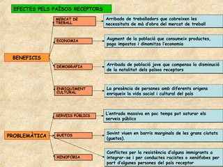 EFECTES PELS PAÏSOS RECEPTORS
               MERCAT DE         Arribada de treballadors que cobreixen les
               TREBALL           necessitats de mà d’obra del mercat de treball


               ECONOMIA
                                 Augment de la població que consumeix productes,
                                 paga impostos i dinamitza l’economia


 BENEFICIS
               DEMOGRAFIA
                                 Arribada de població jove que compensa la disminució
                                 de la natalitat dels països receptors



               ENRIQUIMENT       La presència de persones amb diferents origens
               CULTURAL          enriqueix la vida social i cultural del país




               SERVEIS PÚBLICS
                                 L’entrada massiva en poc temps pot saturar els
                                 serveis públics


                                 Sovint viuen en barris marginals de les grans ciutats
PROBLEMÀTICA   GUETOS
                                 (guetos).


                                 Conflictes per la resistència d’alguns immigrants a
               XENOFÒBIA         integrar-se i per conductes racistes o xenòfobes per
                                 part d’algunes persones del país receptor
 