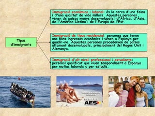 Immigració econòmica i laboral: és la cerca d'una feina
               i d'una qualitat de vida millors. Aquestes persones
               vénen de països menys desenvolupats: d'Àfrica, d'Àsia,
               de l'Amèrica Llatina i de l'Europa de l'Est.


               Immigració de tipus residencial: persones que tenen
    Tipus      uns bons ingressos econòmics i vénen a Espanya per
               gaudir-ne. Aquestes persones procedeixen de països
d’immigrants   altament desenvolupats, principalment del Regne Unit i
               Alemanya.


               Immigració d'alt nivell professional i estudiants:
               personal qualificat que viuen temporalment a Espanya
               per motius laborals o per estudis.
 