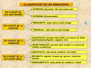 CLASSIFICACIÓ DE LES MIGRACIONS
                        INTERIORS (Nacionals): dins d’un mateix país
 EN FUNCIÓ DE
LES DISTÀNCIES
                        EXTERIORS (Internacionals)


                        PERMANENTS: sense retorn al país d’origen
EN FUNCIÓ DE LA
    DURACIÓ
                        TEMPORALS: amb retorn al país d’origen



                       QUALIFICATS: persones amb estudis a la recerca de feines
                       qualificades(investigadors, enginiers, etc)
EN FUNCIÓ DE LA
   FORMACIÓ
                       SENSE FORMACIÓ: persones sense estudis a la recerca de
                       treballs no qualificats

                       LEGALITZATS: amb permís residència i de treball

EN FUNCIÓ DE LA        REFUGIATS: migrants forçosos per guerres i desastres
SITUACIÓ LEGAL         naturals

                       INDOCUMENTATS: sense permís de residència i treball
 