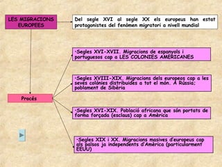 LES MIGRACIONS   Del segle XVI al segle XX els europeus han estat
   EUROPEES      protagonistes del fenòmen migratori a nivell mundial




                 •Segles XVI-XVII. Migracions de espanyols i
                 portuguesos cap a LES COLONIES AMERICANES



                 •Segles XVIII-XIX. Migracions dels europeos cap a les
                 seves colònies distribuides a tot el món. A Rússia;
                 poblament de Sibèria

    Procés

                 •Segles XVI-XIX. Població africana que són portats de
                 forma forçada (esclaus) cap a Amèrica



                 •Segles XIX i XX. Migracions masives d’europeus cap
                 als països ja independents d’Amèrica (particularment
                 EEUU)
 