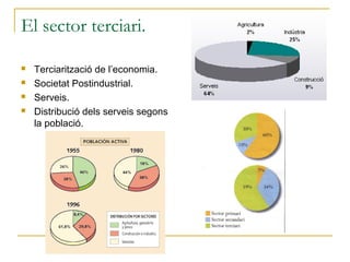 El sector terciari.

   Terciarització de l’economia.
   Societat Postindustrial.
   Serveis.
   Distribució dels serveis segons
    la població.
 