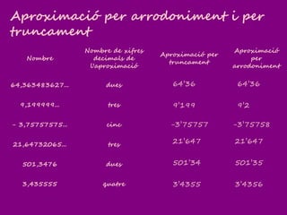 Aproximació per arrodoniment i per
truncament
Nombre
Nombre de xifres
decimals de
l'aproximació
Aproximació per
truncament
Aproximació
per
arrodoniment
64,363483627... dues
9,199999... tres
- 3,75757575... cinc
21,64732065... tres
501,3476 dues
3,435555 quatre
64’36 64’36
9’199 9’2
-3’75757 -3’75758
21’647 21’647
501’34 501’35
3’4355 3’4356
 