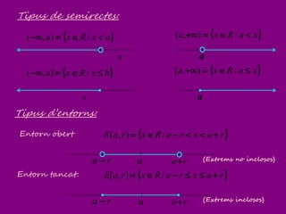Tipus d’entorns:
Entorn obert  raxraRxraE  /),(
ra  ra (Extrems no inclosos)
Entorn tancat:  raxraRxraE  /],[
(Extrems inclosos)ra  ra
a
a
Tipus de semirectes:
 axRxa  /),(
a
 bxRxa  /],(
a
 xaRxa  /),(
a
 xaRxa  /),[
a
 