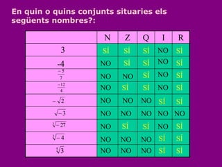 N Z Q I R
7
5
4
12
2
3
3
27
3
4
5
3
En quin o quins conjunts situaries els
següents nombres?:
NO
NO NO
NO NO
NO NO
NO NO NO
NO NO NO NO NO
NO NO
NO NO NO
NO NO NO
NO
SÍ SÍ SÍ SÍ
SÍ
SÍSÍ
SÍSÍ
SÍSÍSÍ
SÍ
SÍ
SÍ
SÍSÍ
SÍ SÍ
SÍSÍ
3
-4
 