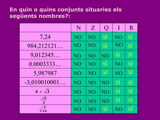 N Z Q I R
7,24
984,212121…
9,012345…
0.0003333…
5,987987
-3,010010001…
En quin o quins conjunts situaries els
següents nombres?:
34 
2
5
16
4
NO NO NO
NO NO NO
NO NO NO
NO NO NO
NO NO NO
NO NO NO
NO NO NO
NO NO NO
NO NO NO
SÍ
SÍSÍ
SÍ
SÍ
SÍ
SÍ
SÍ
SÍ
SÍSÍ
SÍ SÍ
SÍ
SÍSÍ
SÍ SÍ
 