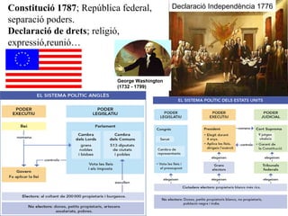 George Washington
(1732 - 1799)
Declaració Independència 1776Constitució 1787; República federal,
separació poders.
Declaració de drets; religió,
expressió,reunió…
 