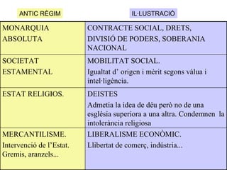 LIBERALISME ECONÒMIC.
Llibertat de comerç, indústria...
MERCANTILISME.
Intervenció de l’Estat.
Gremis, aranzels...
DEISTES
Admetia la idea de déu però no de una
església superiora a una altra. Condemnen la
intolerància religiosa
ESTAT RELIGIOS.
MOBILITAT SOCIAL.
Igualtat d’ origen i mèrit segons vàlua i
intel·ligència.
SOCIETAT
ESTAMENTAL
CONTRACTE SOCIAL, DRETS,
DIVISIÓ DE PODERS, SOBERANIA
NACIONAL
MONARQUIA
ABSOLUTA
ANTIC RÈGIM IL·LUSTRACIÓ
 