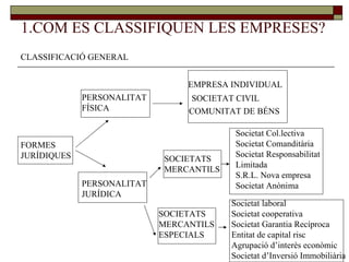 1.COM ES CLASSIFIQUEN LES EMPRESES? CLASSIFICACIÓ GENERAL  FORMES  JURÍDIQUES PERSONALITAT  FÍSICA PERSONALITAT  JURÍDICA EMPRESA INDIVIDUAL SOCIETAT CIVIL COMUNITAT DE BÉNS SOCIETATS  MERCANTILS SOCIETATS MERCANTILS ESPECIALS  Societat Col.lectiva Societat Comanditària Societat Responsabilitat Limitada S.R.L. Nova empresa Societat Anònima Societat laboral Societat cooperativa Societat Garantia Recíproca Entitat de capital risc Agrupació d’interès econòmic Societat d’Inversió Immobiliària 