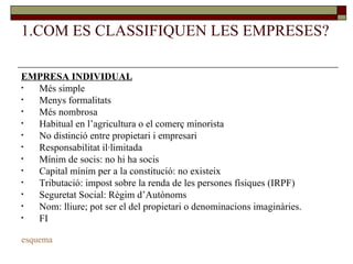 1.COM ES CLASSIFIQUEN LES EMPRESES? EMPRESA INDIVIDUAL Més simple Menys formalitats Més nombrosa Habitual en l’agricultura o el comerç minorista No distinció entre propietari i empresari Responsabilitat il·limitada Mínim de socis: no hi ha socis Capital mínim per a la constitució: no existeix Tributació: impost sobre la renda de les persones físiques (IRPF) Seguretat Social: Règim d’Autònoms Nom: lliure; pot ser el del propietari o denominacions imaginàries. FI esquema 