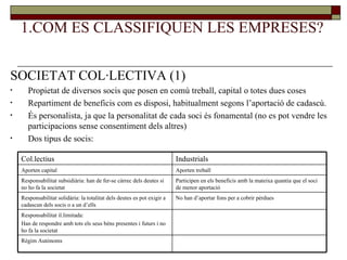 1.COM ES CLASSIFIQUEN LES EMPRESES? SOCIETAT COL·LECTIVA (1) Propietat de diversos socis que posen en comú treball, capital o totes dues coses Repartiment de beneficis com es disposi, habitualment segons l’aportació de cadascú. És personalista, ja que la personalitat de cada soci és fonamental (no es pot vendre les participacions sense consentiment dels altres) Dos tipus de socis: Règim Autònoms Responsabilitat il.limitada:  Han de respondre amb tots els seus béns presentes i futurs i no ho fa la societat No han d’aportar fons per a cobrir pèrdues Responsabilitat solidària: la totalitat dels deutes es pot exigir a cadascun dels socis o a un d’ells Participen en els beneficis amb la mateixa quantia que el soci de menor aportació Responsabilitat subsidiària: han de fer-se càrrec dels deutes si no ho fa la societat Aporten treball Aporten capital Industrials Col.lectius 