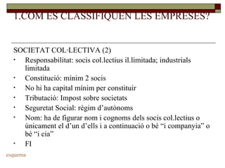 1.COM ES CLASSIFIQUEN LES EMPRESES? SOCIETAT COL·LECTIVA (2) Responsabilitat: socis col.lectius il.limitada; industrials limitada Constitució: mínim 2 socis No hi ha capital mínim per constituir Tributació: Impost sobre societats Seguretat Social: règim d’autònoms Nom: ha de figurar nom i cognoms dels socis col.lectius o únicament el d’un d’ells i a continuació o bé “i companyia” o bé “i cia” FI esquema 